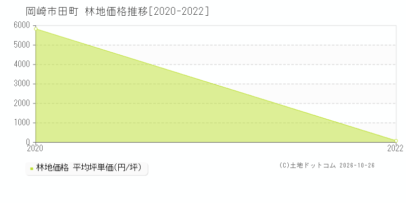 愛知県岡崎市田町の林地価格推移グラフ(坪単価)[2020-2022年]
