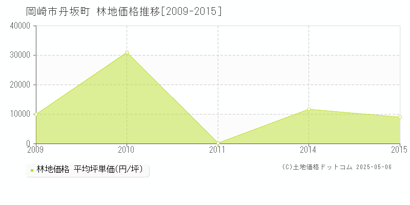 丹坂町(岡崎市)の林地価格推移グラフ(坪単価)[2009-2015年]