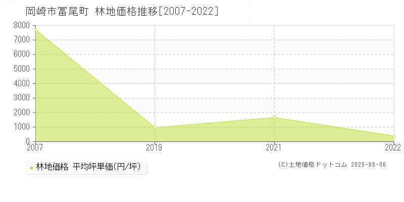 冨尾町(岡崎市)の林地価格推移グラフ(坪単価)[2007-2022年]