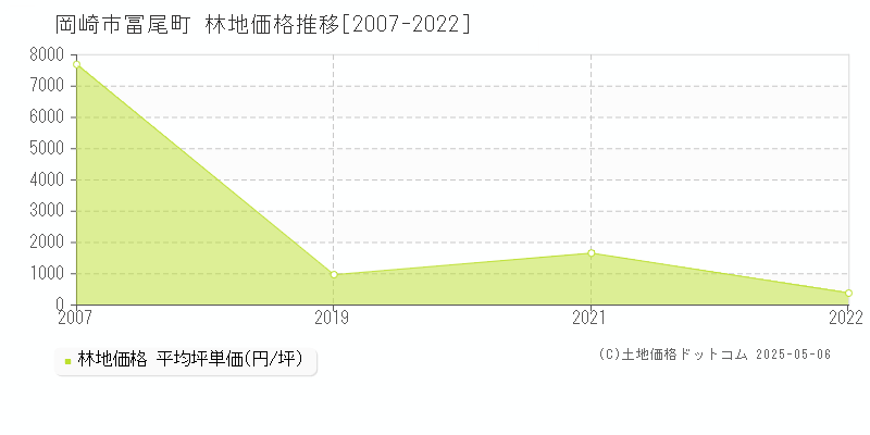 岡崎市冨尾町の林地取引事例推移グラフ 