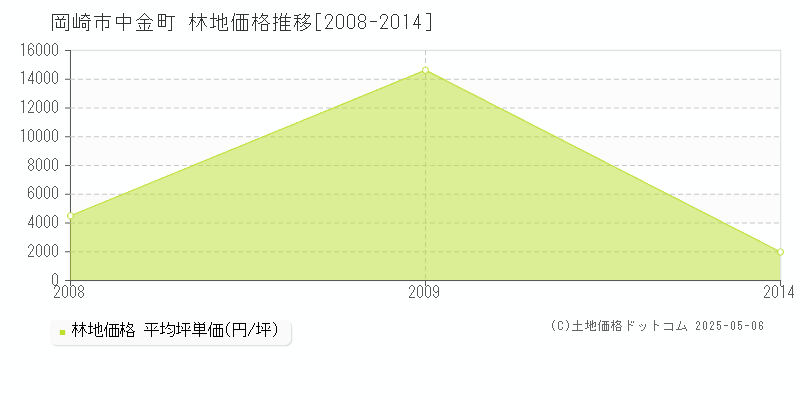 岡崎市中金町の林地取引事例推移グラフ 