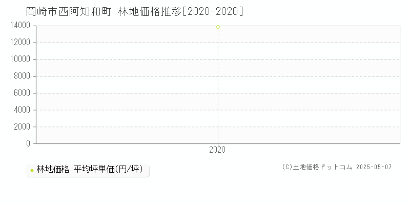 岡崎市西阿知和町の林地取引事例推移グラフ 