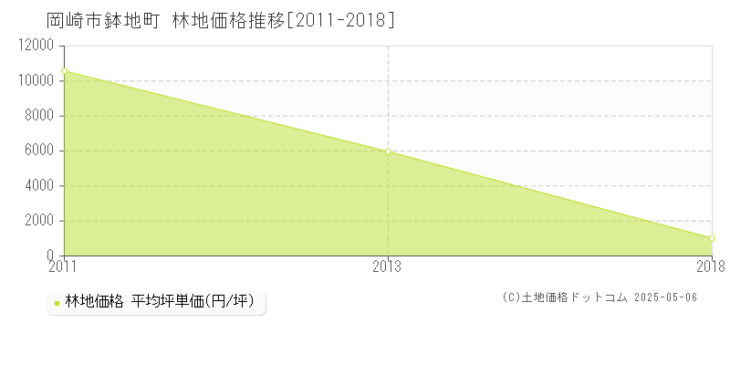 鉢地町(岡崎市)の林地価格推移グラフ(坪単価)[2011-2018年]