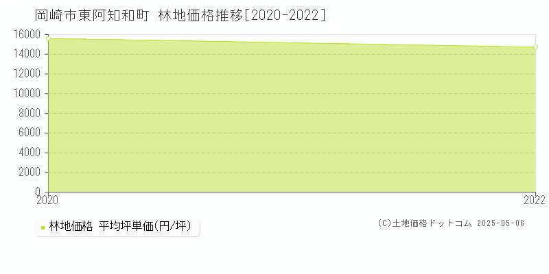 東阿知和町(岡崎市)の林地価格推移グラフ(坪単価)[2020-2022年]