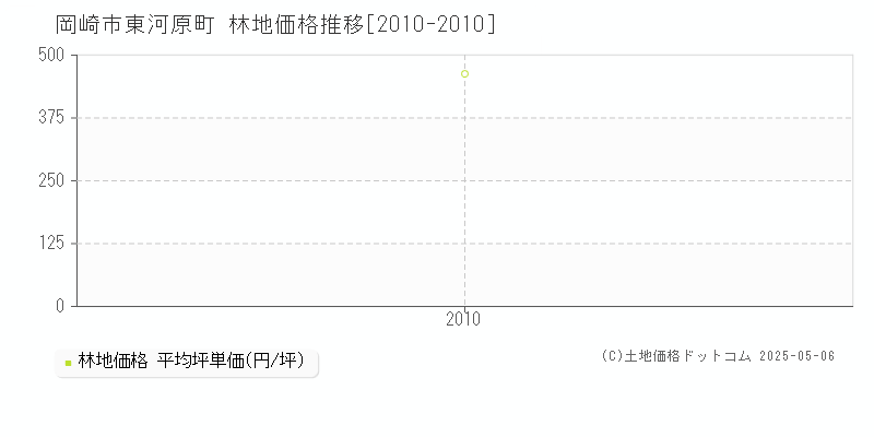 岡崎市東河原町の林地取引事例推移グラフ 