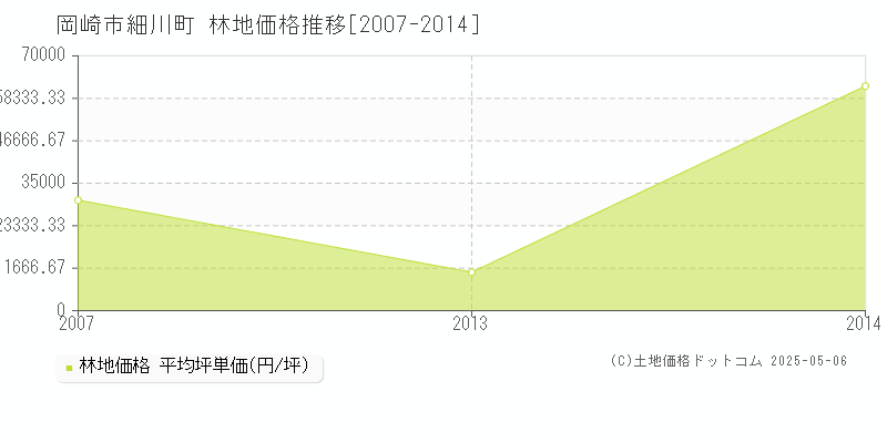 細川町(岡崎市)の林地価格推移グラフ(坪単価)[2007-2014年]