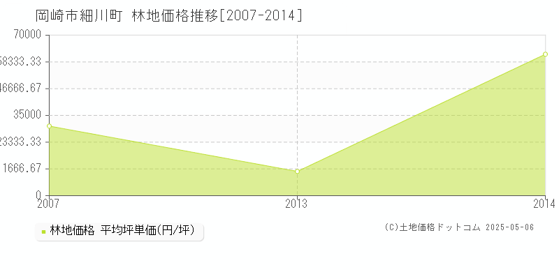 岡崎市細川町の林地価格推移グラフ 