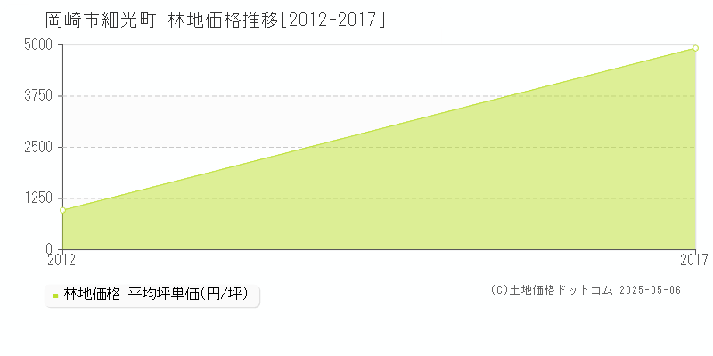 岡崎市細光町の林地取引事例推移グラフ 