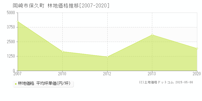 保久町(岡崎市)の林地価格推移グラフ(坪単価)[2007-2020年]