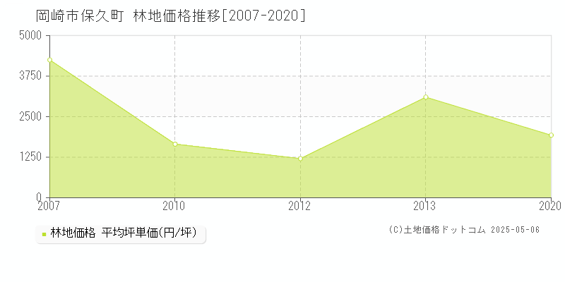 岡崎市保久町の林地価格推移グラフ 