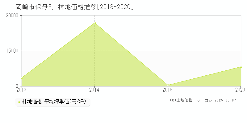 保母町(岡崎市)の林地価格推移グラフ(坪単価)[2013-2020年]