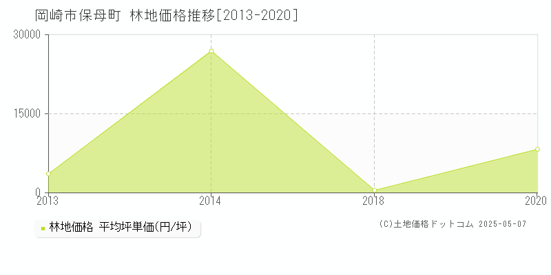 岡崎市保母町の林地価格推移グラフ 