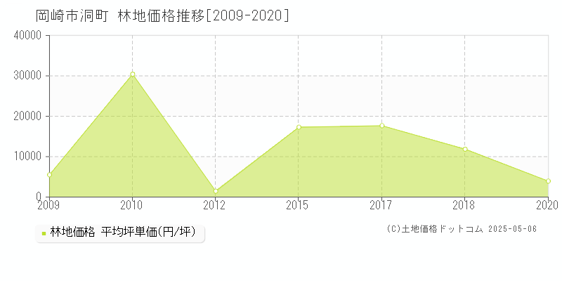 洞町(岡崎市)の林地価格推移グラフ(坪単価)[2009-2020年]