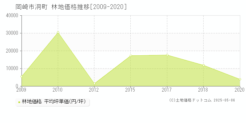 岡崎市洞町の林地価格推移グラフ 