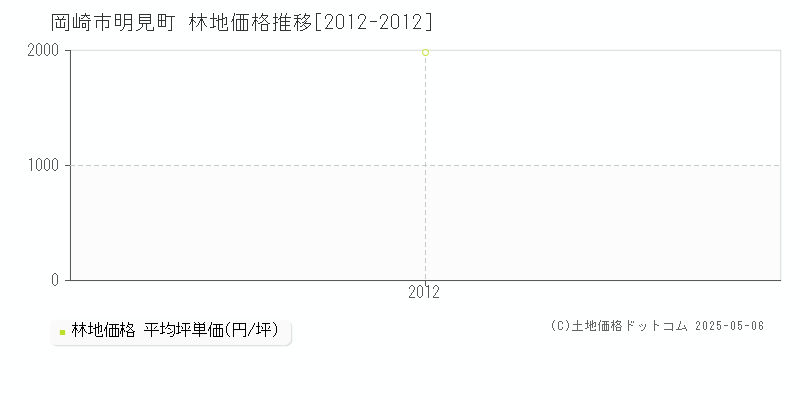 明見町(岡崎市)の林地価格推移グラフ(坪単価)[2012-2012年]