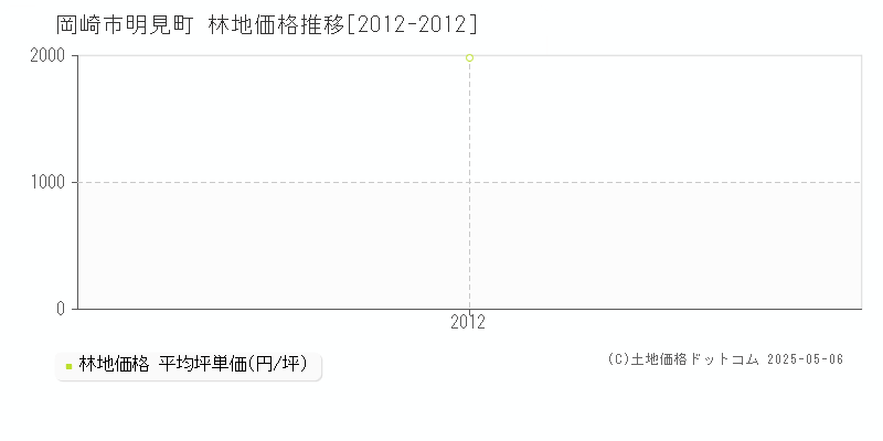 岡崎市明見町の林地価格推移グラフ 