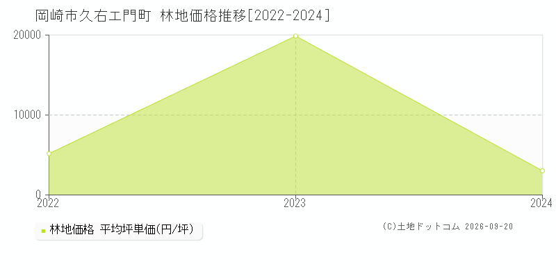 岡崎市久右エ門町の林地価格推移グラフ(坪単価)[2022-2024年]
