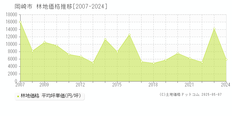 岡崎市(愛知県)の林地価格推移グラフ(坪単価)[2007-2024年]