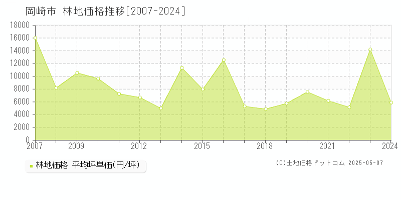 岡崎市の林地取引事例推移グラフ 