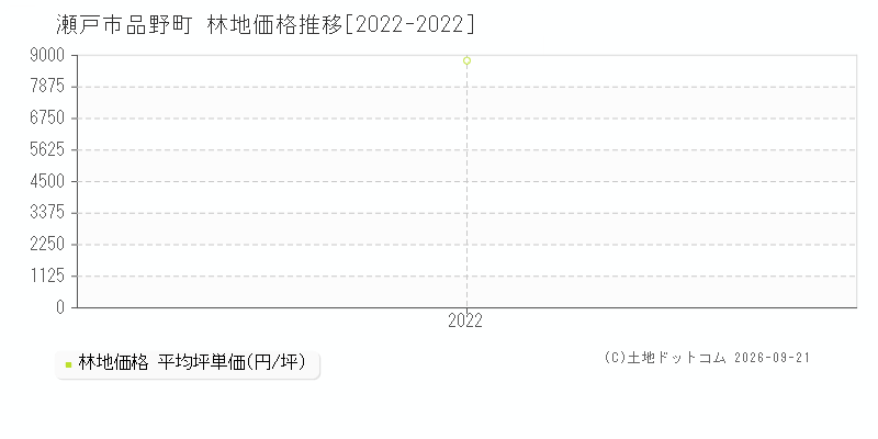 瀬戸市品野町の林地価格推移グラフ(坪単価)[2022-2022年]