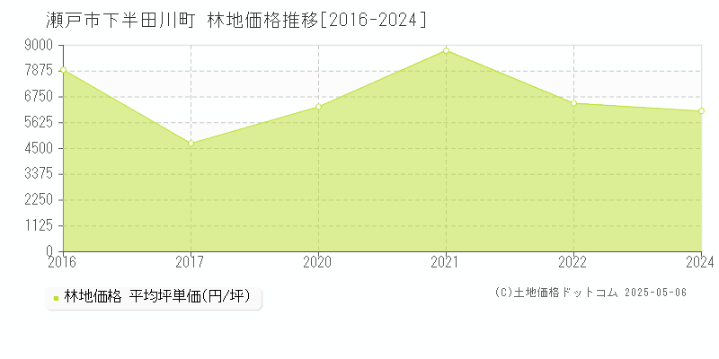 下半田川町(瀬戸市)の林地価格推移グラフ(坪単価)[2016-2024年]