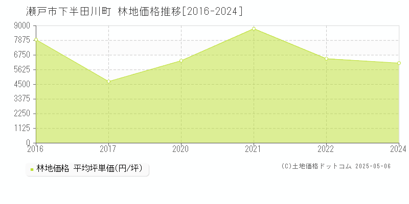 瀬戸市下半田川町の林地価格推移グラフ 