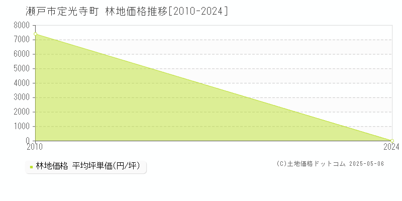 瀬戸市定光寺町の林地価格推移グラフ 