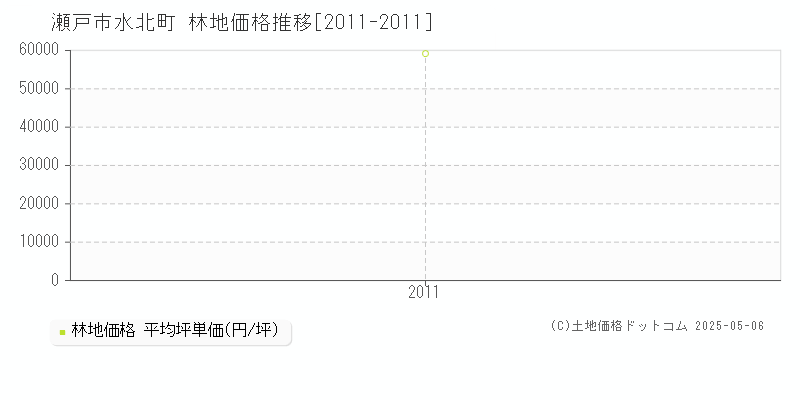 水北町(瀬戸市)の林地価格推移グラフ(坪単価)[2011-2011年]