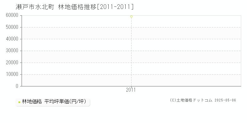 瀬戸市水北町の林地価格推移グラフ 