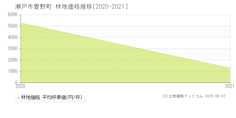 曽野町(瀬戸市)の林地価格推移グラフ(坪単価)[2020-2021年]