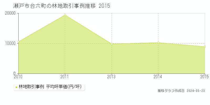瀬戸市台六町の林地取引事例推移グラフ 