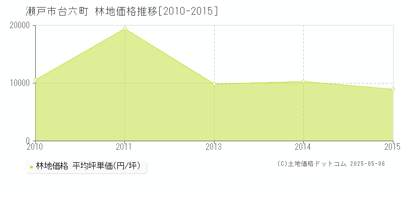 台六町(瀬戸市)の林地価格推移グラフ(坪単価)[2010-2015年]