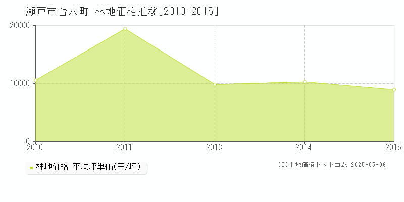 瀬戸市台六町の林地価格推移グラフ 