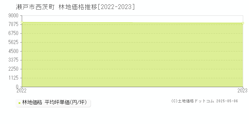 西茨町(瀬戸市)の林地価格推移グラフ(坪単価)[2022-2023年]