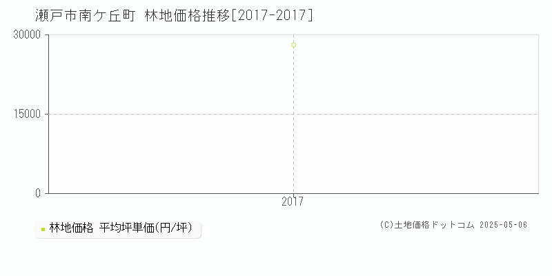 瀬戸市南ケ丘町の林地価格推移グラフ 