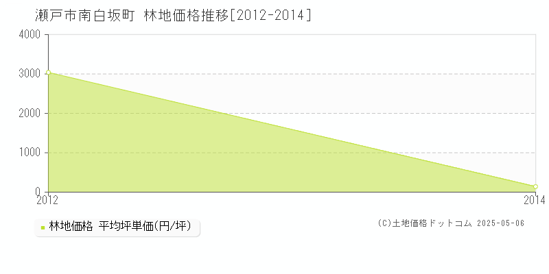 南白坂町(瀬戸市)の林地価格推移グラフ(坪単価)[2012-2014年]