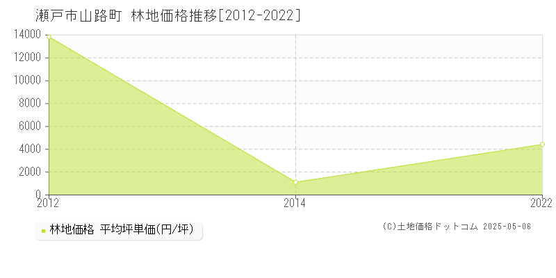 山路町(瀬戸市)の林地価格推移グラフ(坪単価)[2012-2022年]