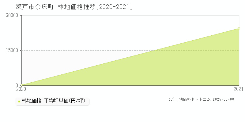 余床町(瀬戸市)の林地価格推移グラフ(坪単価)[2020-2021年]