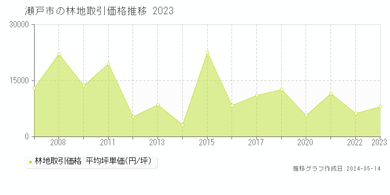 瀬戸市の林地価格推移グラフ 