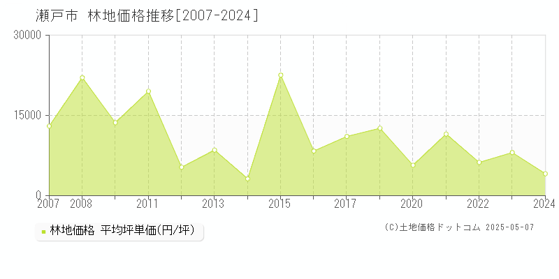瀬戸市(愛知県)の林地価格推移グラフ(坪単価)[2007-2024年]