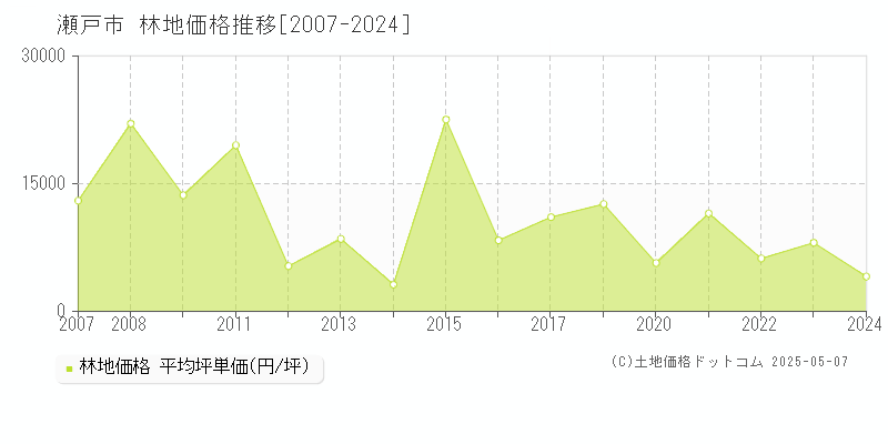 瀬戸市の林地取引事例推移グラフ 