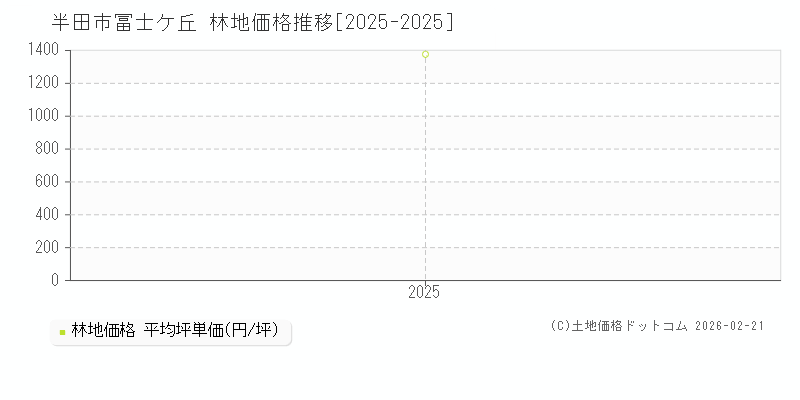 冨士ケ丘(半田市)の林地価格推移グラフ(坪単価)[2025-2025年]