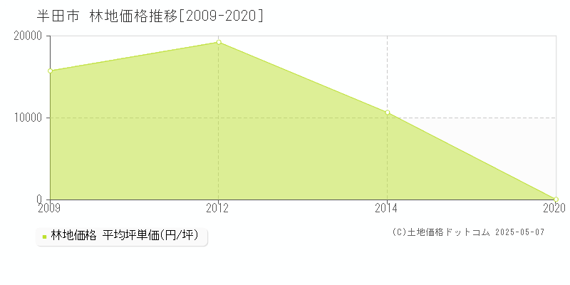 半田市(愛知県)の林地価格推移グラフ(坪単価)[2009-2020年]