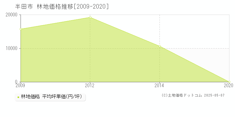 半田市の林地価格推移グラフ 