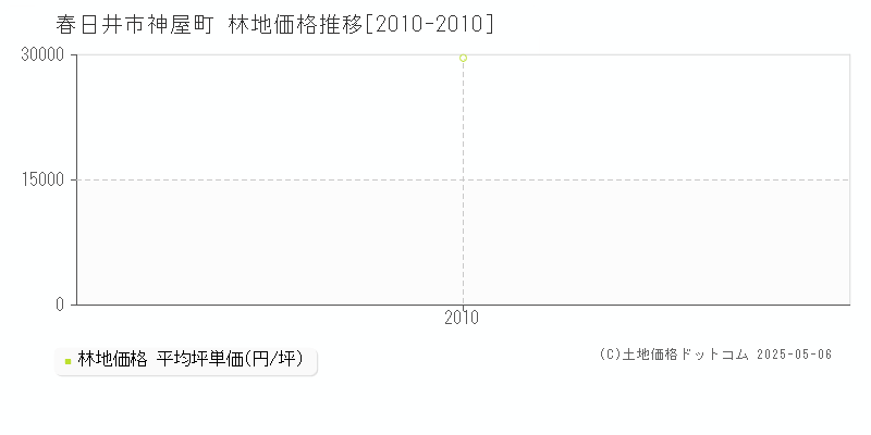 春日井市神屋町の林地価格推移グラフ 