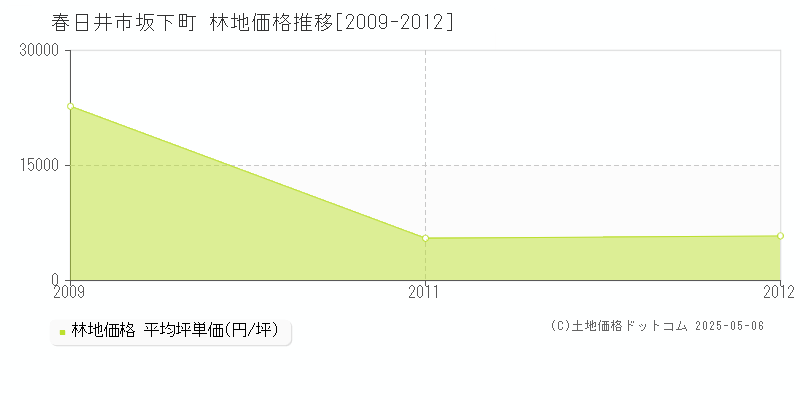 坂下町(春日井市)の林地価格推移グラフ(坪単価)[2009-2012年]