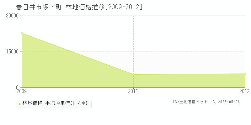 春日井市坂下町の林地価格推移グラフ 