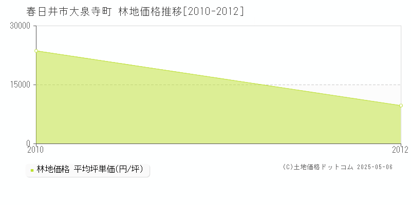 大泉寺町(春日井市)の林地価格推移グラフ(坪単価)[2010-2012年]