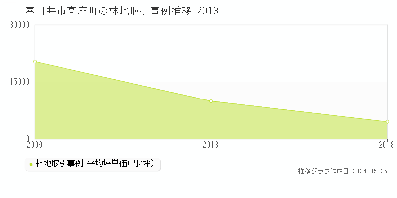 春日井市高座町の林地価格推移グラフ 