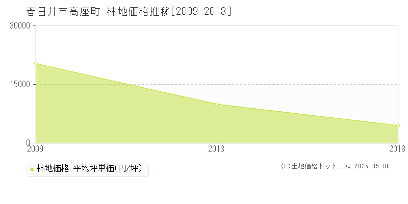 高座町(春日井市)の林地価格推移グラフ(坪単価)[2009-2018年]
